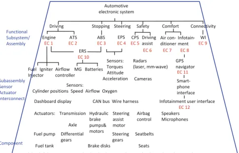 Fig. 2.6 Sketchy hierarchical breakdown of an automotive electronic system. The trapezoidal