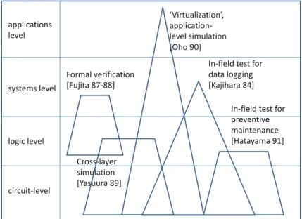 Fig. 2.11 New approaches for veriﬁcation and test discussed in this book are shown in triangles