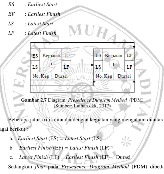 Gambar 2.7 Diagram  Presedence Diagram Method  (PDM)  (Sumber: Luthan dkk, 2017) 
