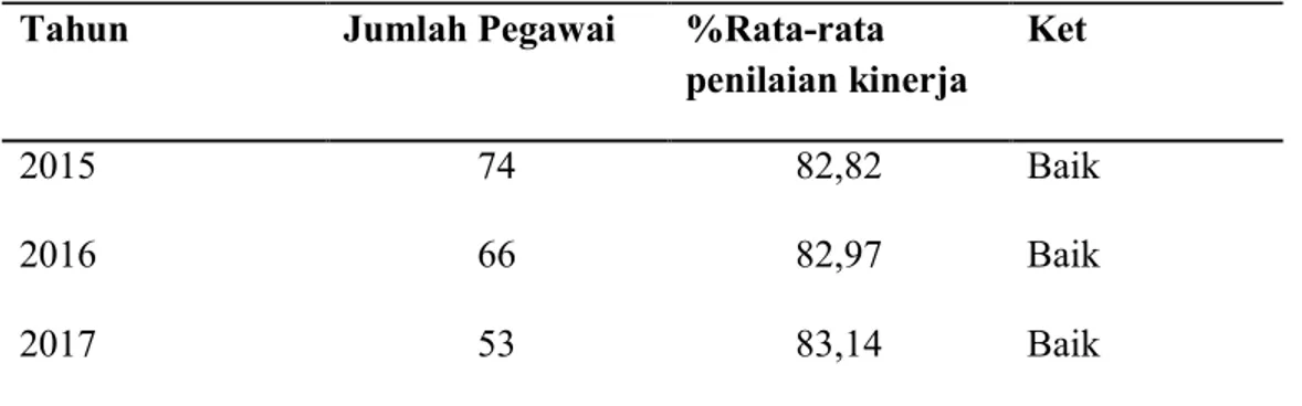 Tabel  1.1  Data  Penilaian  Perilaku  Kerja  Pegawai  Balai  Pemantapan  Kawasan  Hutan Wilayah VII Makassar Periode Tahun 2015-2017