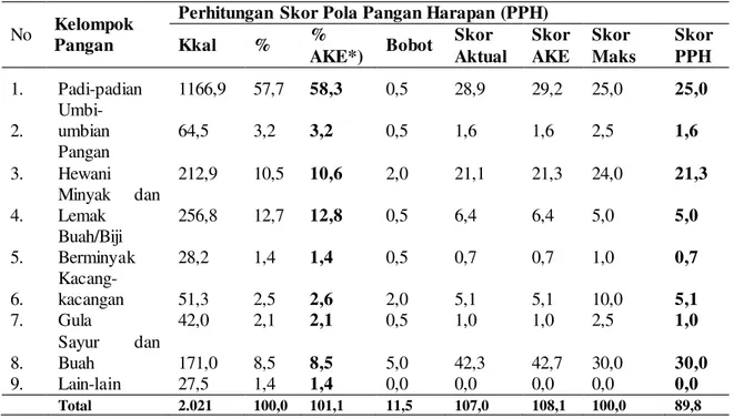 Tabel  3.  Konsumsi  Energi  per  Kelompok  Pangan  dan  Skor  PPH  Berdasarkan  Survey  Pola  Konsumsi  Pangan  di Provinsi  Sulawesi  Utara,  Tahun  2015 