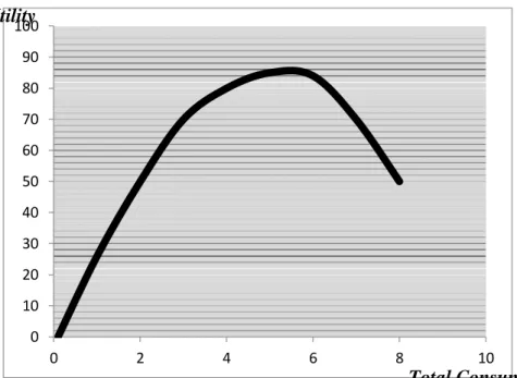 Gambar 2.2 Grafik Utilitas Marginal  