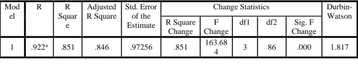 Tabel 4.13  Hasil Koefisiensi determinasi (R 2 )  Model Summary b Mod el  R  R  Squar e  Adjusted  R Square  Std