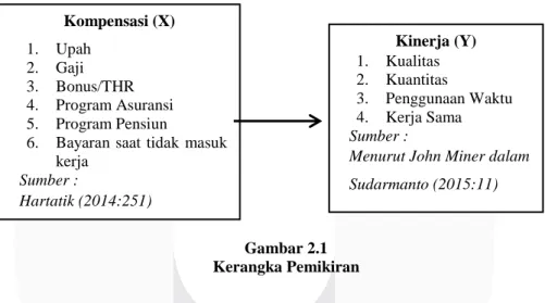 Gambar 2.1  Kerangka Pemikiran  