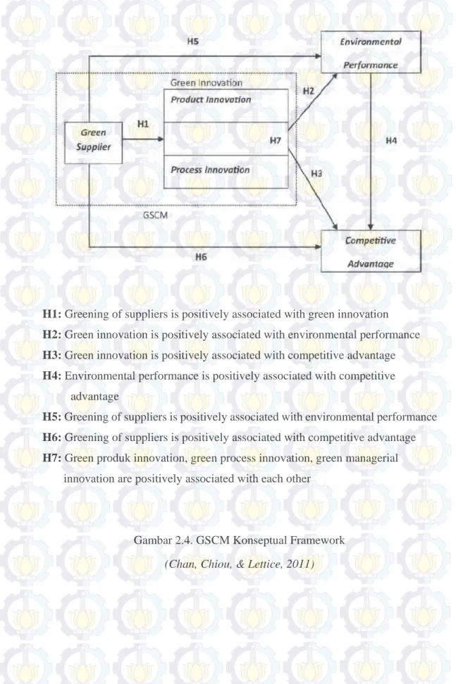 Gambar 2.4. GSCM Konseptual Framework  