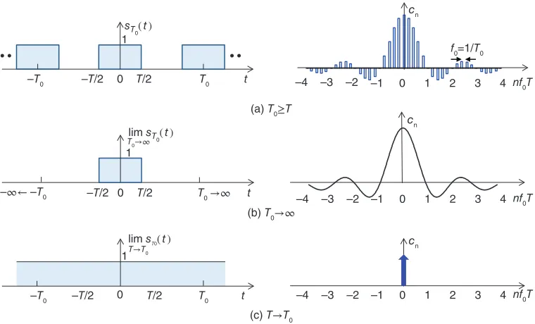 Figure 1.1Rectangular Pulse Train and the Coefficients of the Complex Fourier Series.