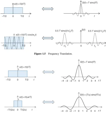 Figure 1.6Effect of Time Compression on the Signal Spectrum for α > 1.