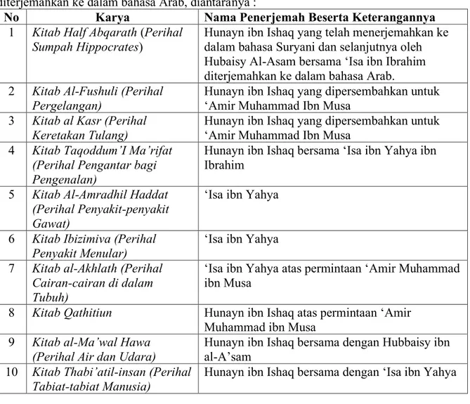 Tabel 1 ; Karya Hippocrates (464-357 pra-Masehi) 