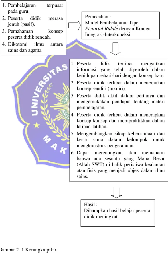 Gambar 2. 1 Kerangka pikir.