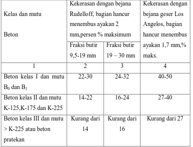 Tabel 2.2 Syarat Mutu Kekuatan Agregat Sesuai SII.0052-08 