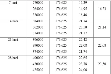 Tabel 4.2 Data hasil pengujian kuat tekan yang menggunakan semen 