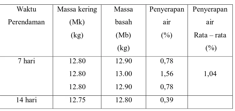 Tabel 4.3 Data pengujian penyerapan air yang menggunakan semen 