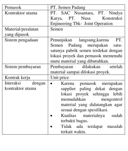 Tabel 4.2: Hubungan interaksi kontraktor dengan PT. Semen Padang 