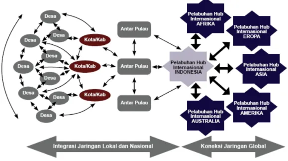Gambar 1. Jaringan Sistem Logistik Nasional [6] 2.3 Pelabuhan di Indonesia