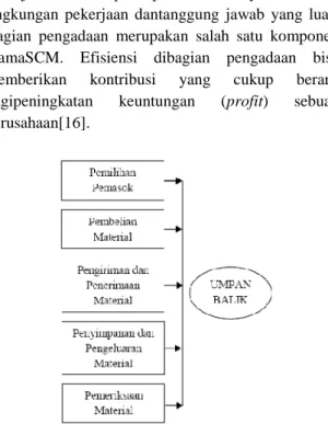 Gambar 5. Kerangka Penelitian 3.2 Pengumpulan Data