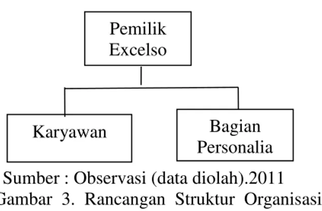 Gambar  3.  Rancangan  Struktur  Organisasi  Rencana Usaha Excelso. 