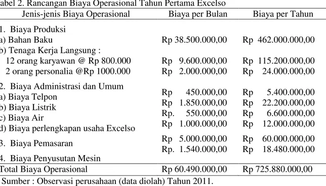 Tabel 2. Rancangan Biaya Operasional Tahun Pertama Excelso 