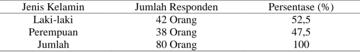 Tabel 1. Distribusi Responden yang datang  ke Indomaret Sungai Bahar  berdasarkan Jenis Kelamin 