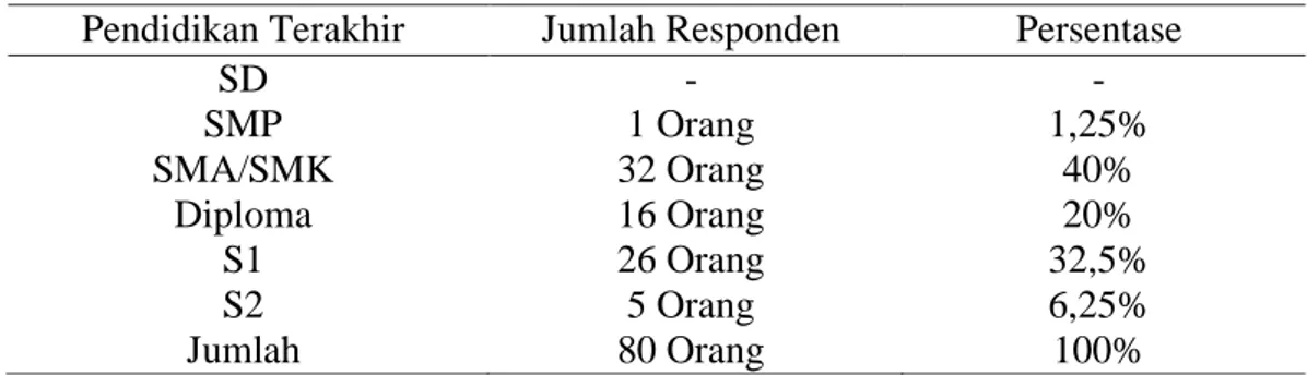 Tabel 4. Distribusi Responden yang datang  ke Indomaret Sungai Bahar  berdasarkan  Pekerjaan 