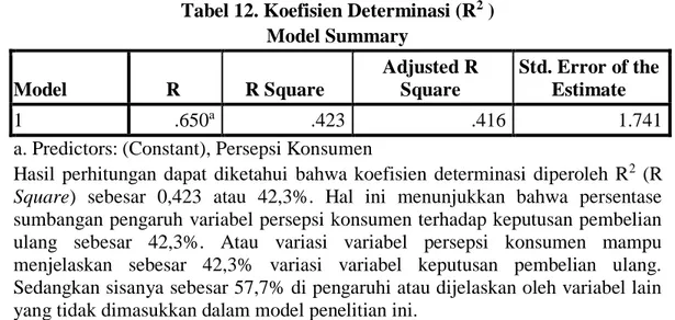 Tabel 12. Koefisien Determinasi (R 2  )  Model Summary  Model  R  R Square  Adjusted R Square  Std