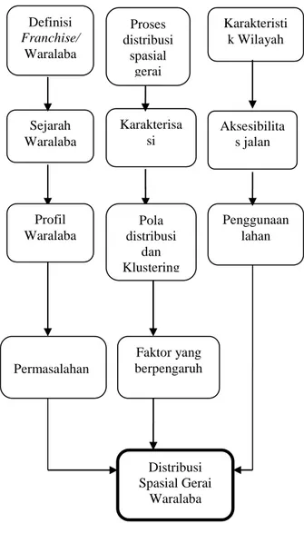 Gambar 1.   Matriks Kerangka Pemikiran 