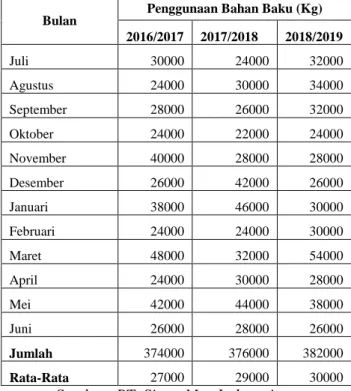 Tabel  1.  Total  Penggunaan  Bahan  Baku  Gula  Periode Tahun 2016-2018. 