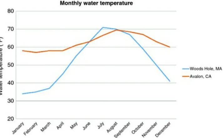 Figure 3.9 Line graph comparing the monthly water temperatures (°F) for Woods Hole,