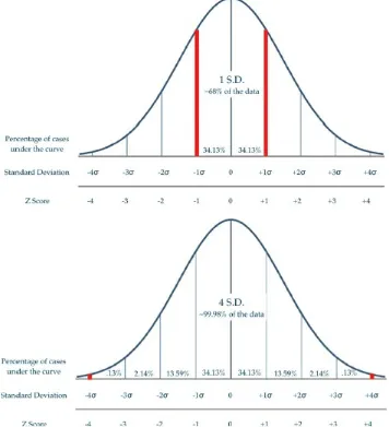 Figure 2.2 Display of normal distribution.