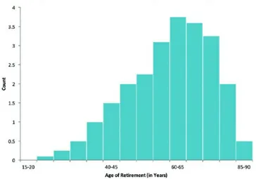 Figure 2.3 Histogram illustrating a right skewed distribution.