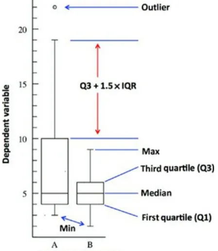 Figure 3.6 Example box plot showing the median, first and third quartiles, as well as the