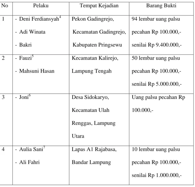 Tabel 1. Kasus peredaran mata uang palsu di daerah Lampung : 