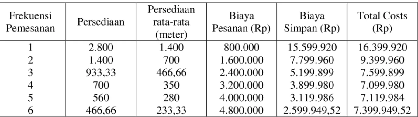 Tabel III : Jumlah Pesanan dan Total Costs 