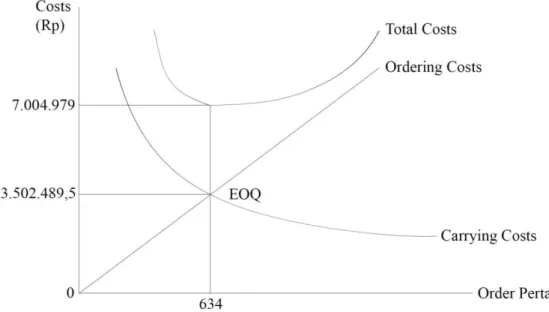 Tabel IV : Perbandingan Biaya Pemesanan Biasa (realita) dengan EOQ  Periode  Pesan  Pemesanan Biasa  Total  Costs  EOQ  Total  Costs Jumlah Oredering  Costs  Carrying Costs  Jumlah  Ordering Costs  Carrying Costs  (1)  (2)  (3)  (4)  (5)  (6)  1  2  3  4  