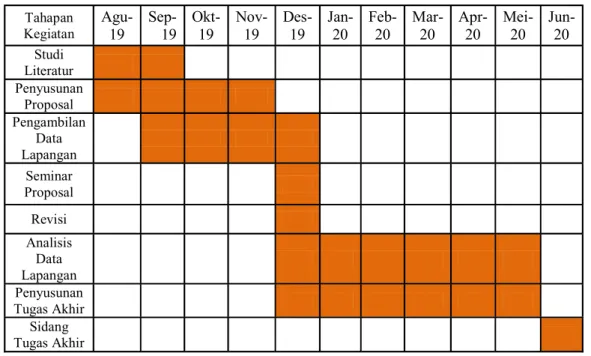 Tabel 3.1 Tahapan kegiatan penelitian  Tahapan  Kegiatan   Agu-19   Sep-19  Okt-19  Nov-19  Des-19  Jan-20  Feb-20  Mar-20  Apr-20  Mei-20  Jun-20  Studi  Literatur                                   Penyusunan  Proposal                                   Pe