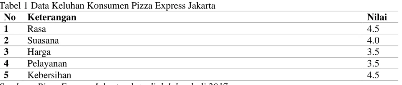 Tabel 1 Data Keluhan Konsumen Pizza Express Jakarta 