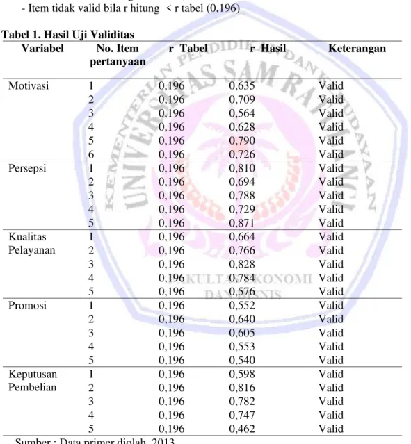 Tabel  1  diatas  dapat  diketahui  r  hitung  dari  semua  variabel  (motivasi,  persepsi,  kualitas  pelayanan,  promosi dan keputusan pembeliancdf) dalam semua item  pertanyan adalah valid karena r hasil  &gt; dari  r tabel  (0,196)