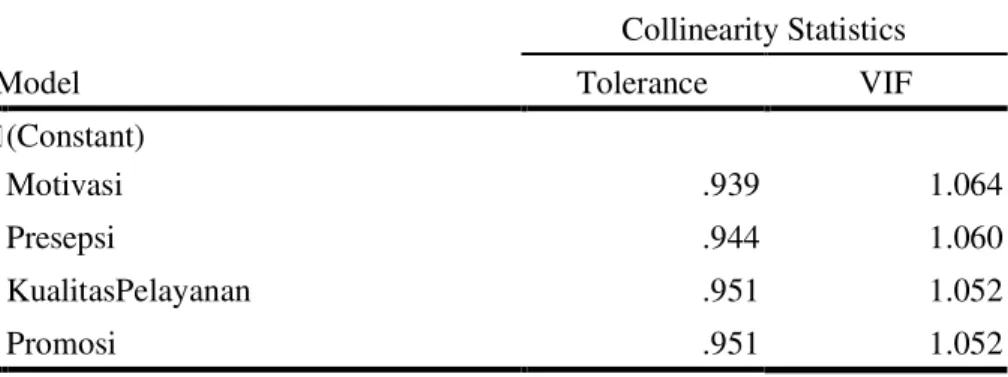 Tabel 3.  Hasil Uji Multikolinearitas  Coefficients a Model  Collinearity Statistics Tolerance  VIF  1(Constant)    Motivasi  .939  1.064  Presepsi  .944  1.060  KualitasPelayanan  .951  1.052  Promosi  .951  1.052 