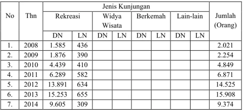 Tabel 4.5: Jumlah Pengunjung  Taman Nasional Kutai 2008-2014 