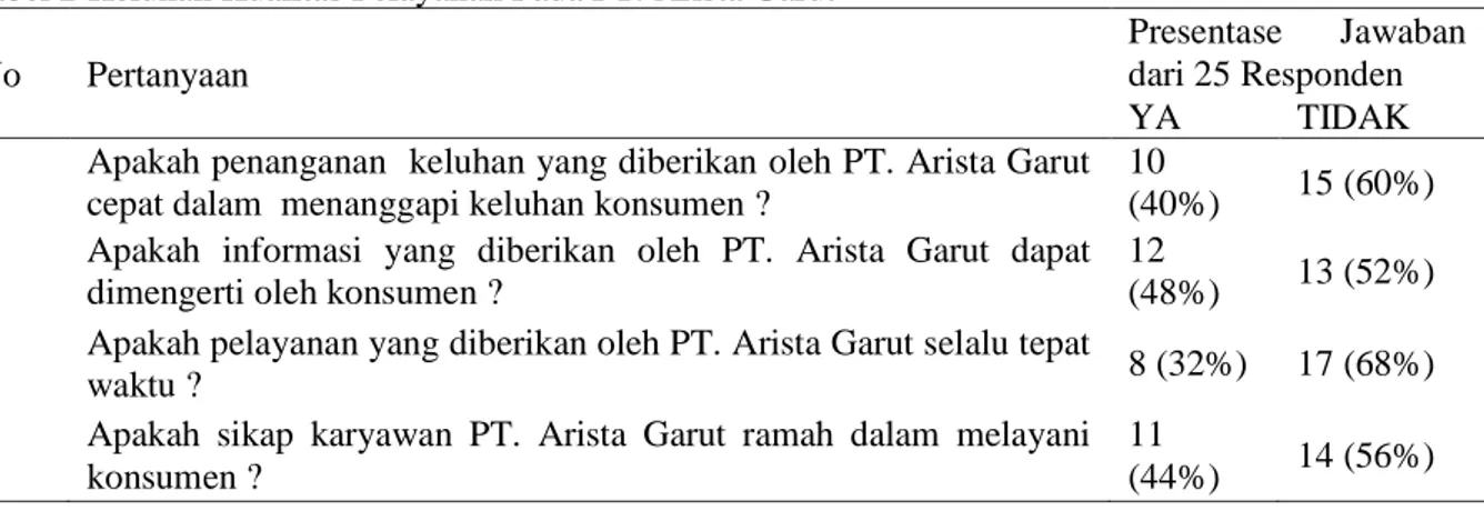 Tabel 2 Keluhan Kualitas Pelayanan Pada PT. Arista Garut  No  Pertanyaan 