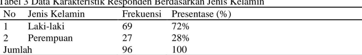 Tabel 3 Data Karakteristik Responden Berdasarkan Jenis Kelamin  No  Jenis Kelamin  Frekuensi  Presentase (%) 