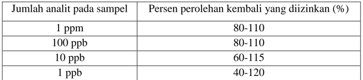 Tabel 2.1  Rentang persen perolehan kembali yang diizinkan pada analit  sampel  Jumlah analit pada sampel  Persen perolehan kembali yang diizinkan (%) 