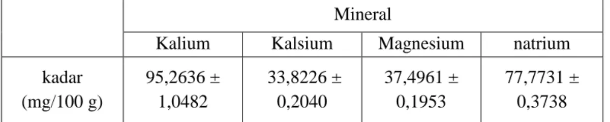 Tabel 4.1  Kadar  mineral  buah  mangrove  (Sonneratai  caseolaris)  yang  dihitung  berdasarkan berat basah
