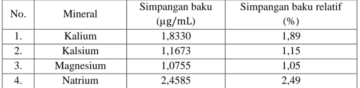 Tabel 4.3  Nilai  simpangan  baku  dan  simpangan  baku  relatif  mineral  kalium,  kalsium, magnesium dan natrium 