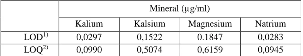Tabel 4.4 Nilai Batas Deteksi dan Batas Kuantitasi Kurva Kalibrasi  Mineral (µg/ml) 