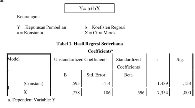 Tabel 1. Hasil Regresi Sederhana  Coefficients a