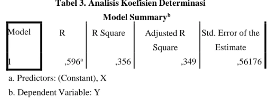 Tabel 3. Analisis Koefisien Determinasi  Model Summary b