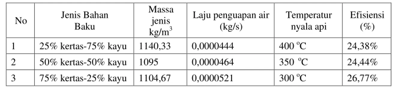 Tabel 3. Rata rata temperture pada presentasi kertas dan kayu  No  Jenis Bahan  Baku  Massa jenis  kg/m 3