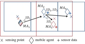 Fig. 4. Example of transmission of sensor data in multiple data gathering