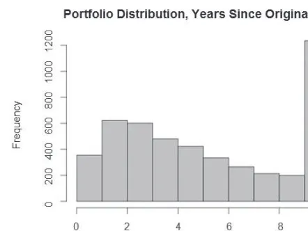 FIGURE 3-9 Distribution of mortgage in years since origination from a bank’s home loan portfolio