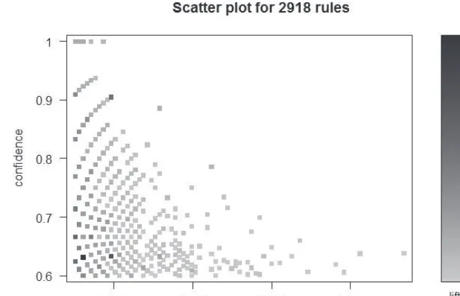 FIGURE 5-3 Scatterplot of the 2,918 rules with minimum support 0.001 and minimum conﬁdence 0.6